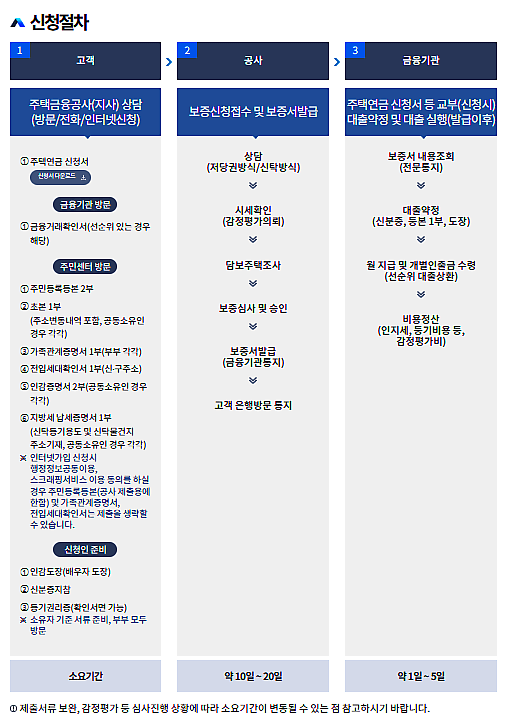 신청 절차