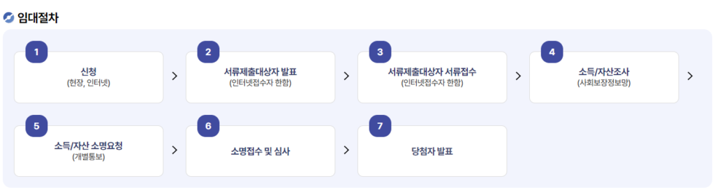 임대 절차